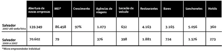 Imagem ilustrativa da imagem Mundial faz Salvador se destacar na economia do turismo
