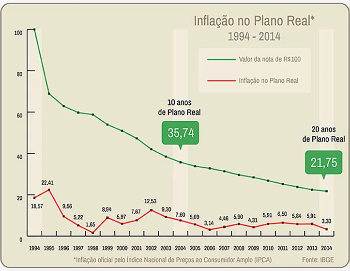 Imagem ilustrativa da imagem Em 20 anos, moeda que derrubou hiperinflação perde valor