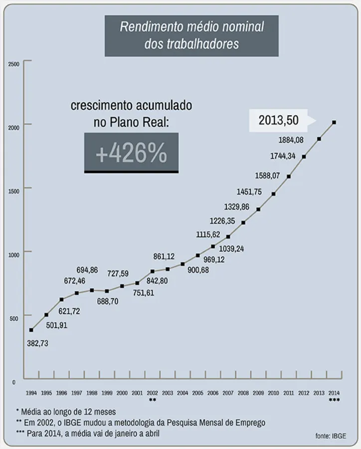 Imagem ilustrativa da imagem Em 20 anos, moeda que derrubou hiperinflação perde valor