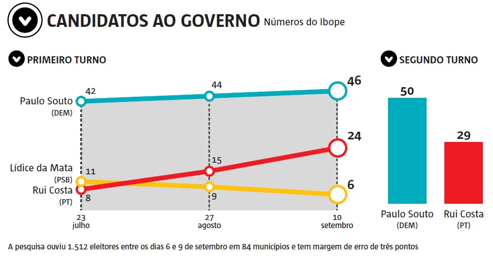 Imagem ilustrativa da imagem Nova pesquisa Ibope mostra Paulo Souto com 46% e Rui com 24%