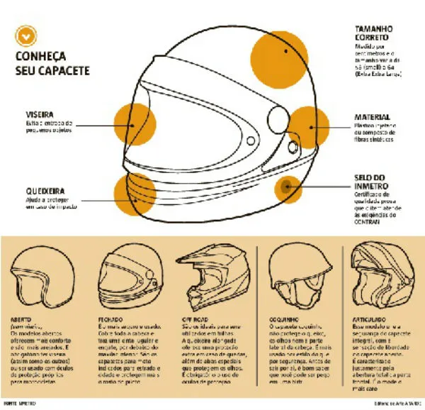 Imagem ilustrativa da imagem Conheça os diversos tipos de capacetes