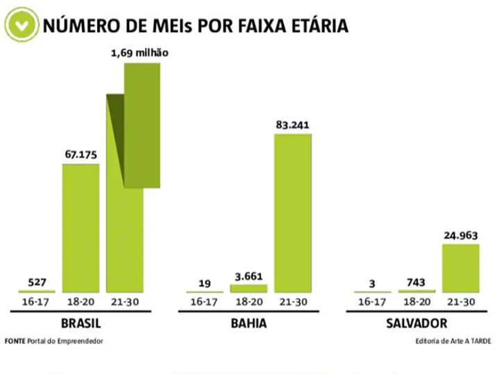 Imagem ilustrativa da imagem Jovens de 16 e 17 anos já podem abrir empresa com autorização dos pais