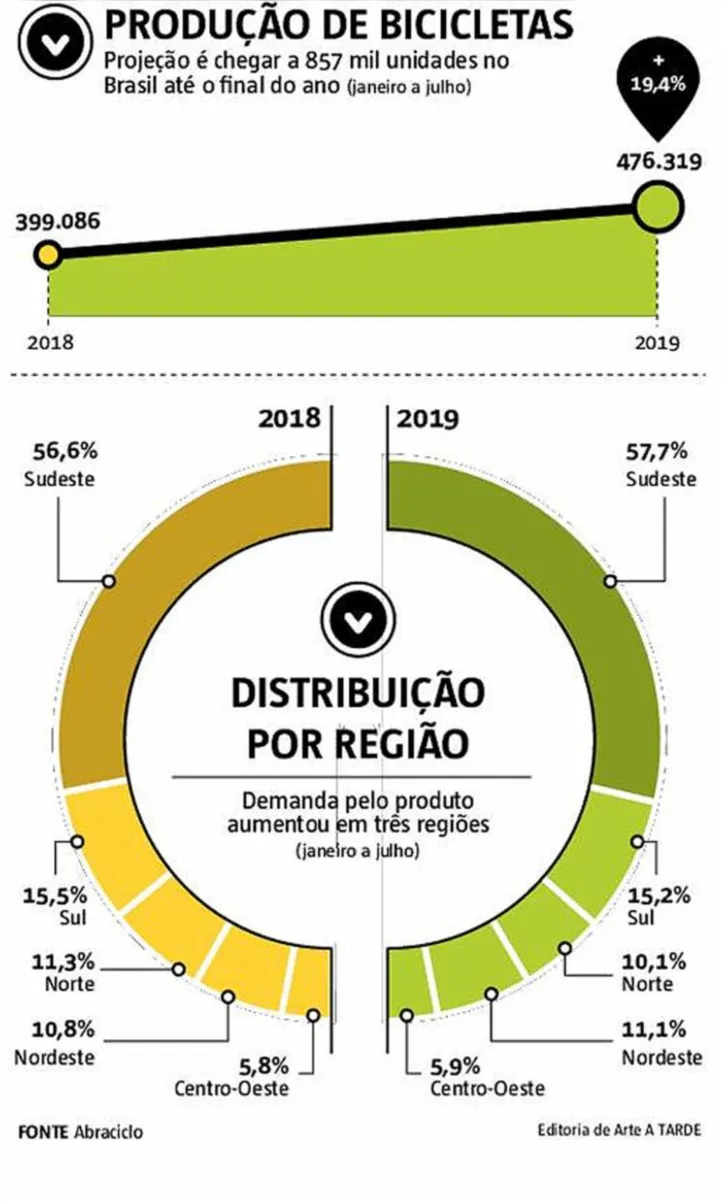 Imagem ilustrativa da imagem Bikes movimentam a economia baiana