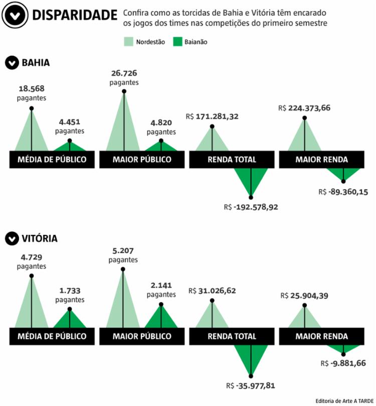 Imagem ilustrativa da imagem Ba-Vi com aspirantes evidencia perda de força dos torneios