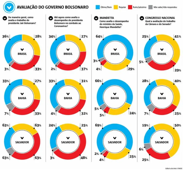 Imagem ilustrativa da imagem Desempenho de Jair Bolsonaro é pior avaliado na capital