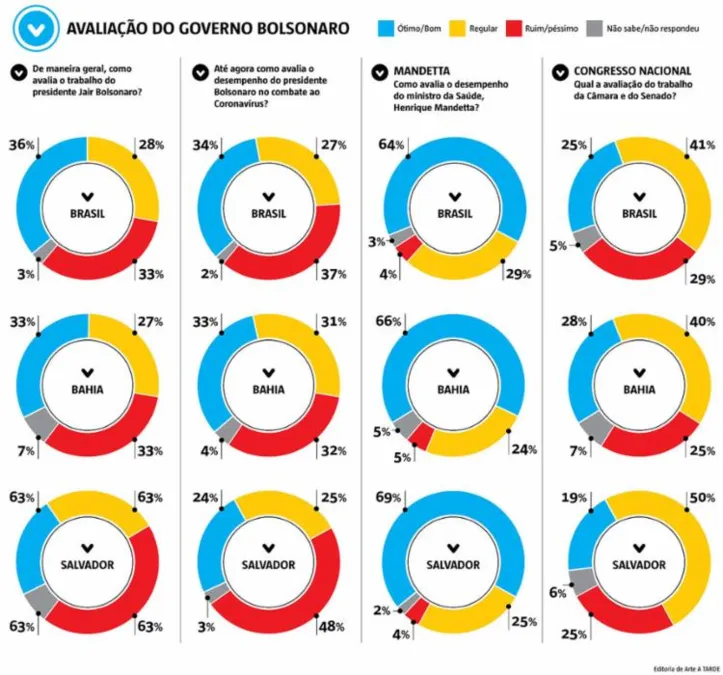 Imagem ilustrativa da imagem Desempenho de Jair Bolsonaro é pior avaliado na capital