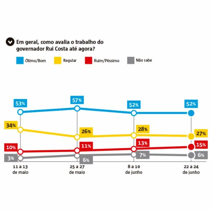 Imagem ilustrativa da imagem Rui e Neto seguem bem avaliados