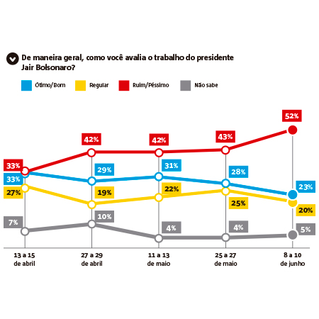 Imagem ilustrativa da imagem Saída de Bolsonaro é aprovada por 62% dos baianos, aponta pesquisa