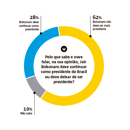 Imagem ilustrativa da imagem Saída de Bolsonaro é aprovada por 62% dos baianos, aponta pesquisa