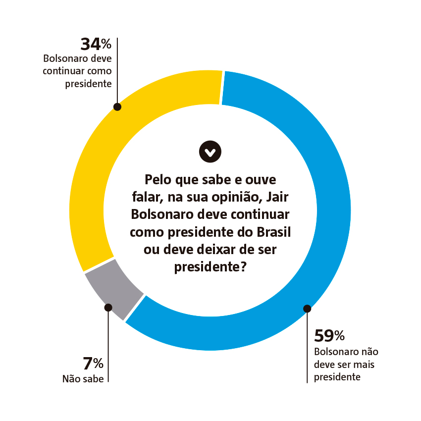 Imagem ilustrativa da imagem Maioria dos baianos quer saída de Bolsonaro