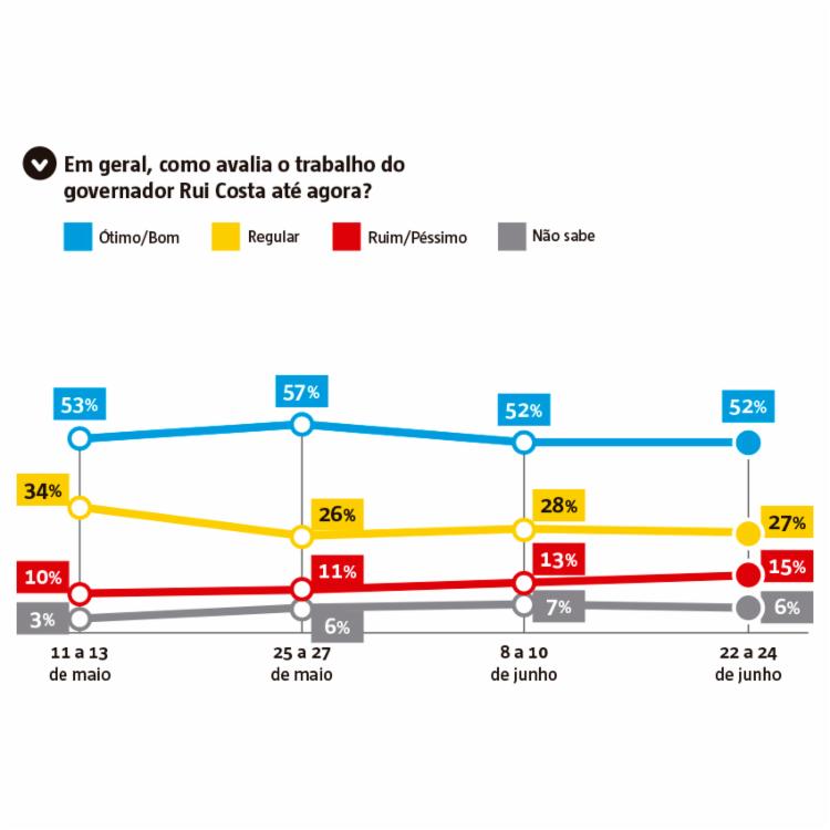 Imagem ilustrativa da imagem Rui e Neto seguem bem avaliados
