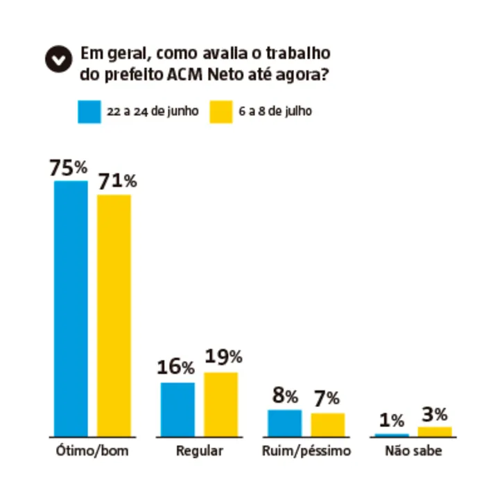 Imagem ilustrativa da imagem Rui e Neto registram pequenas quedas na popularidade