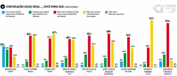 Imagem ilustrativa da imagem A TARDE/Potencial Pesquisa: Bruno Reis tem 35% das intenções de voto