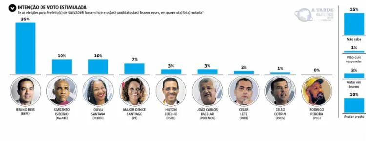 Imagem ilustrativa da imagem A TARDE/Potencial Pesquisa: Bruno Reis tem 35% das intenções de voto