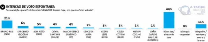 Imagem ilustrativa da imagem A TARDE/Potencial Pesquisa: Bruno Reis tem 35% das intenções de voto