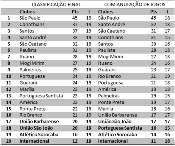 Imagem ilustrativa da imagem "O lado B da Máfia do Apito": escândalo de arbitragem completa 15 anos