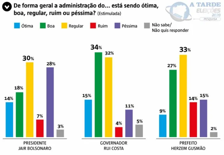 Imagem ilustrativa da imagem A TARDE/Potencial Pesquisa: 32% dos conquistenses aprovam a gestão de Jair Bolsonaro
