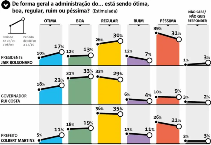Imagem ilustrativa da imagem A TARDE/Potencial Pesquisa: presidente Bolsonaro é apontado como pior “cabo eleitoral”