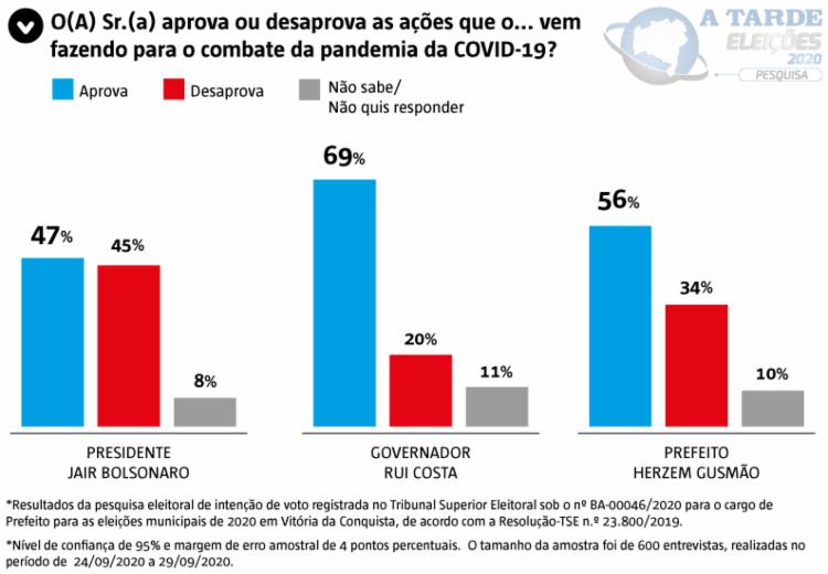 Imagem ilustrativa da imagem A TARDE/Potencial Pesquisa: 32% dos conquistenses aprovam a gestão de Jair Bolsonaro