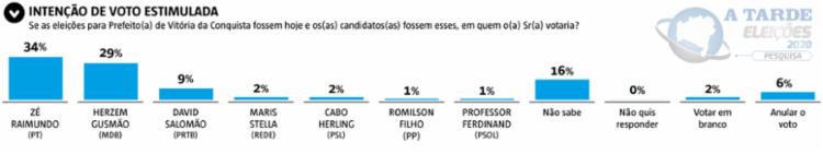 Imagem ilustrativa da imagem A TARDE/Potencial Pesquisa: PT e MDB estão empatados em Vitória da conquista