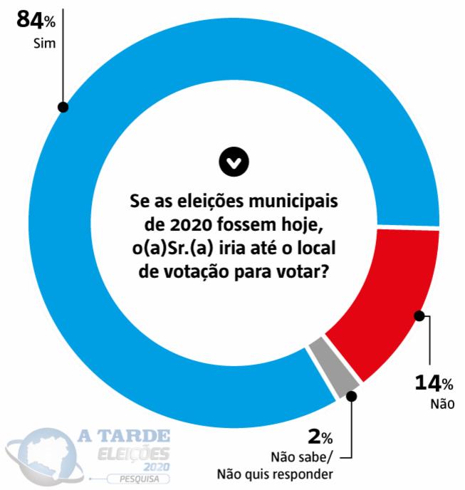 Imagem ilustrativa da imagem A TARDE/Potencial Pesquisa: PT e MDB estão empatados em Vitória da conquista