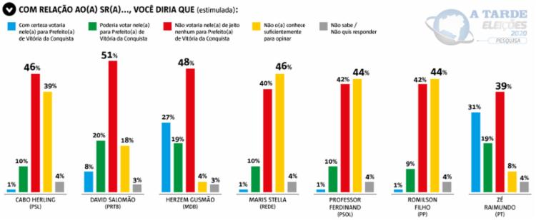 Imagem ilustrativa da imagem A TARDE/Potencial Pesquisa: PT e MDB estão empatados em Vitória da conquista