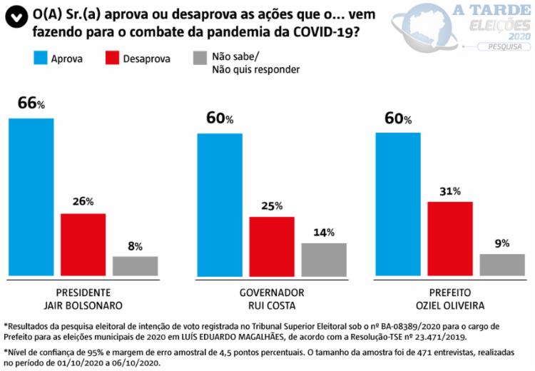 Imagem ilustrativa da imagem A TARDE/Potencial: Bolsonaro e Rui Costa são bem avaliados em Luís Eduardo Magalhães