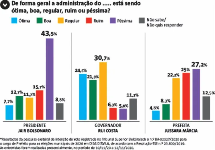 Imagem ilustrativa da imagem A TARDE/Potencial Pesquisa: Alberto Castro lidera em Dias D'Ávila com 35%