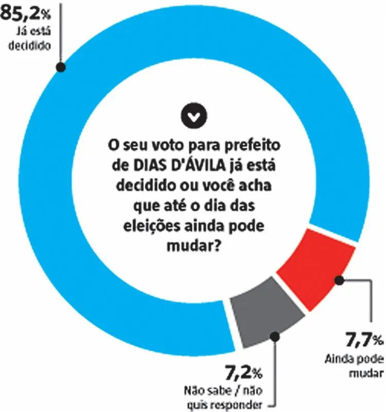 Imagem ilustrativa da imagem A TARDE/Potencial Pesquisa: Alberto Castro lidera em Dias D'Ávila com 35%