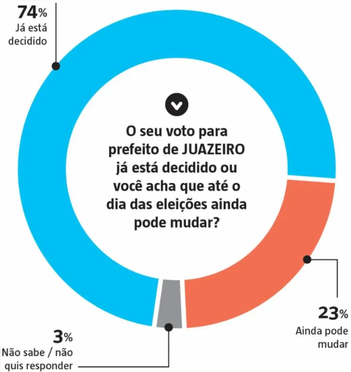 Imagem ilustrativa da imagem Suzana é favorita de 50% em Juazeiro, revela A TARDE/Potencial Pesquisa