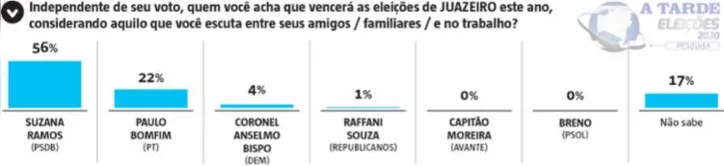 Imagem ilustrativa da imagem Suzana é favorita de 50% em Juazeiro, revela A TARDE/Potencial Pesquisa