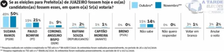 Imagem ilustrativa da imagem Suzana é favorita de 50% em Juazeiro, revela A TARDE/Potencial Pesquisa