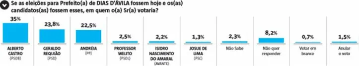 Imagem ilustrativa da imagem A TARDE/Potencial Pesquisa: Alberto Castro lidera em Dias D'Ávila com 35%