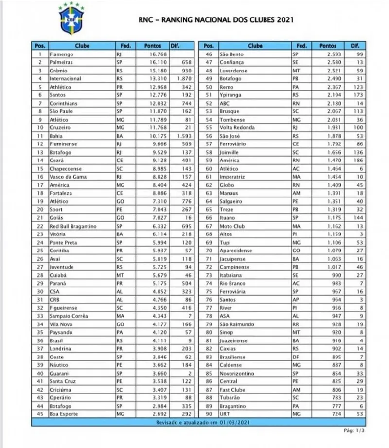 Bahia é o melhor time nordestino no ranking da CBF