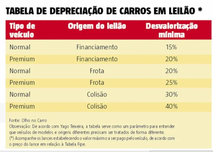 Imagem ilustrativa da imagem Cresce a procura por leilões de carros e motos