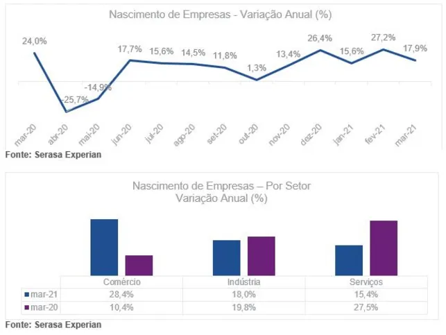 Imagem ilustrativa da imagem Abertura de empresas cresce 17,9% em março, aponta Serasa Experian