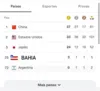 Com quatro medalhas, 'Comitê Olímpico Baiano' estaria no top-35 das Olimpíadas de Tóquio