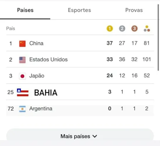Com quatro medalhas, 'Comitê Olímpico Baiano' estaria no top-35 das Olimpíadas de Tóquio