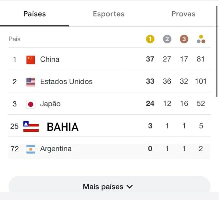 Com quatro medalhas, 'Comitê Olímpico Baiano' estaria no top-35 das Olimpíadas de Tóquio