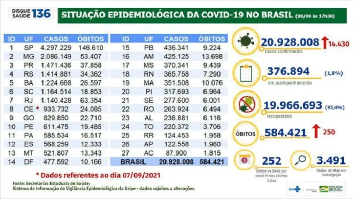 Imagem ilustrativa da imagem Covid-19: Brasil acumula 20,9 milhões de casos e 584 mil mortes