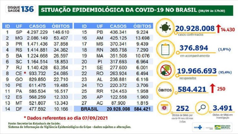 Imagem ilustrativa da imagem Covid-19: Brasil acumula 20,9 milhões de casos e 584 mil mortes
