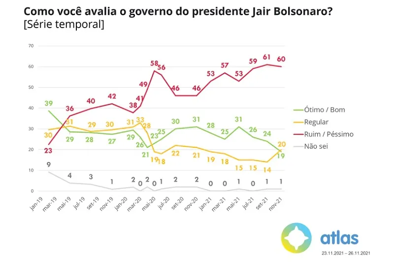 Imagem ilustrativa da imagem Aprovação de Bolsonaro é de apenas 19%, índice mais baixo do governo