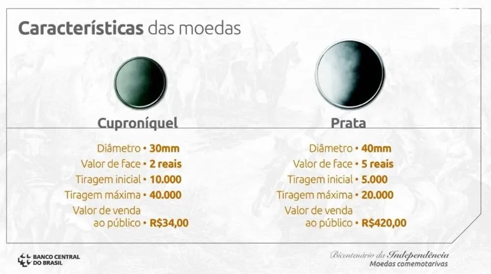 Moedas especiais são em homenagem aos 200 anos da Independência do Brasil