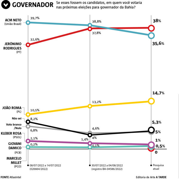 Imagem ilustrativa da imagem AtlasIntel aponta virada de Jerônimo para liderar disputa