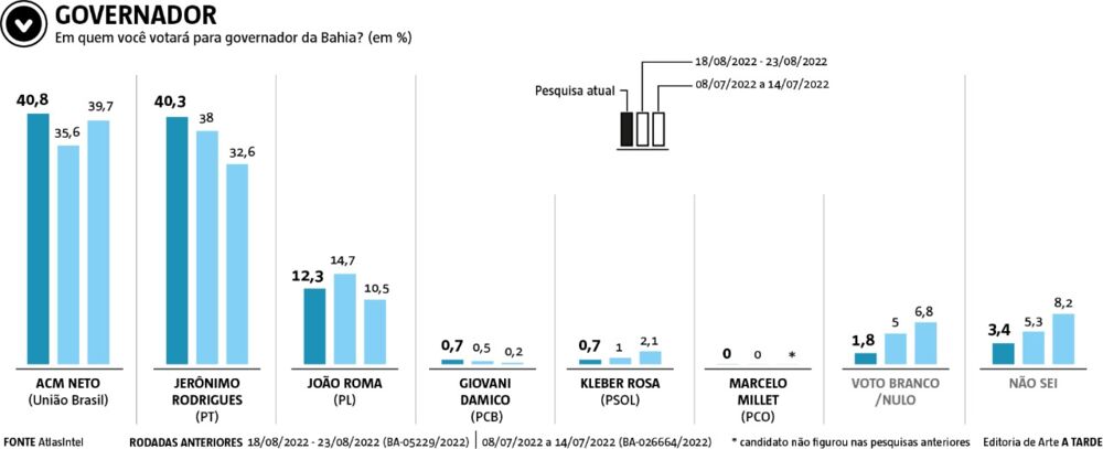 Números confirmam a linha ascendente do candidato petista, que tinha 32,6% na primeira pesquisa realizada em julho