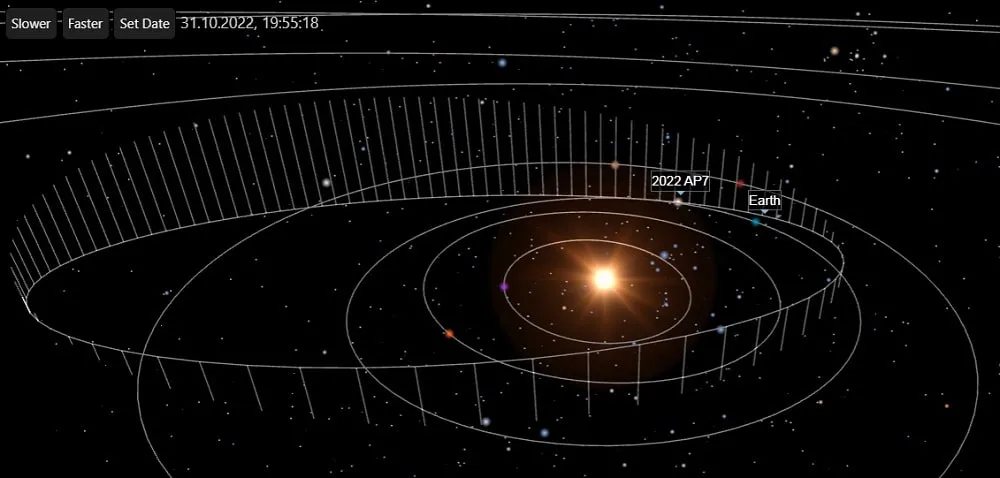 Planeta terra representada pelo ponto azul (Eart), rocha 2022AP7 com o sol ao centro da imagem