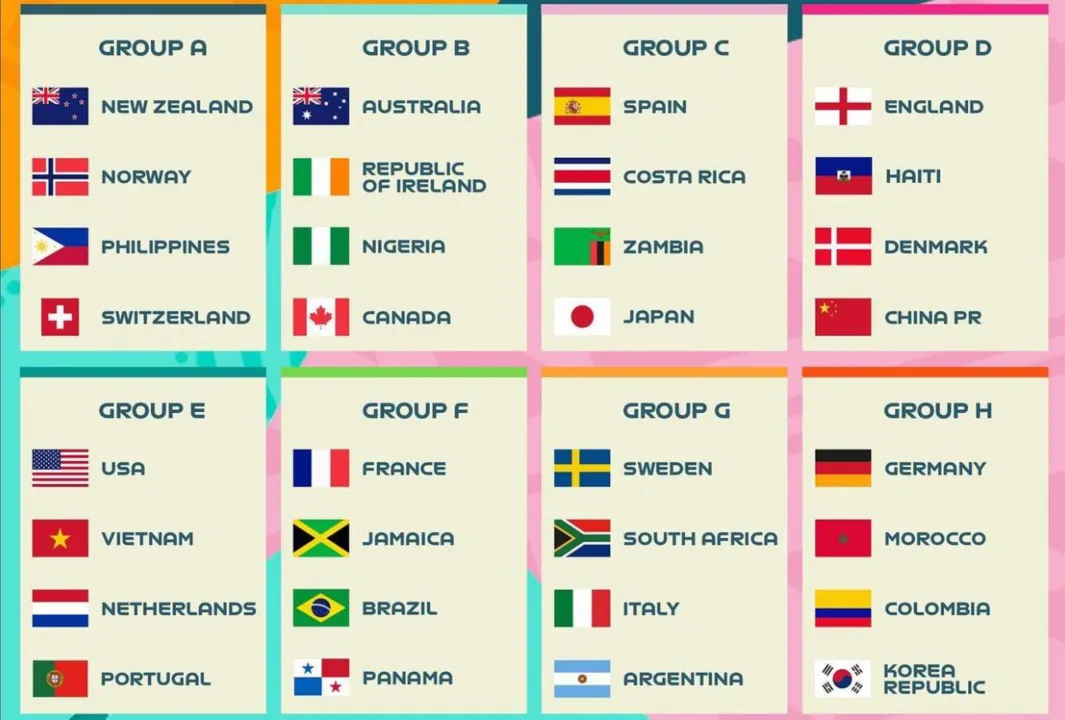 Grupos da Copa do Mundo Feminina