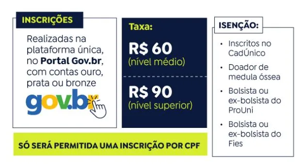 A taxa de inscrição é R$ 60 para vagas de nível médio e R$ 90, para vagas de nível superior