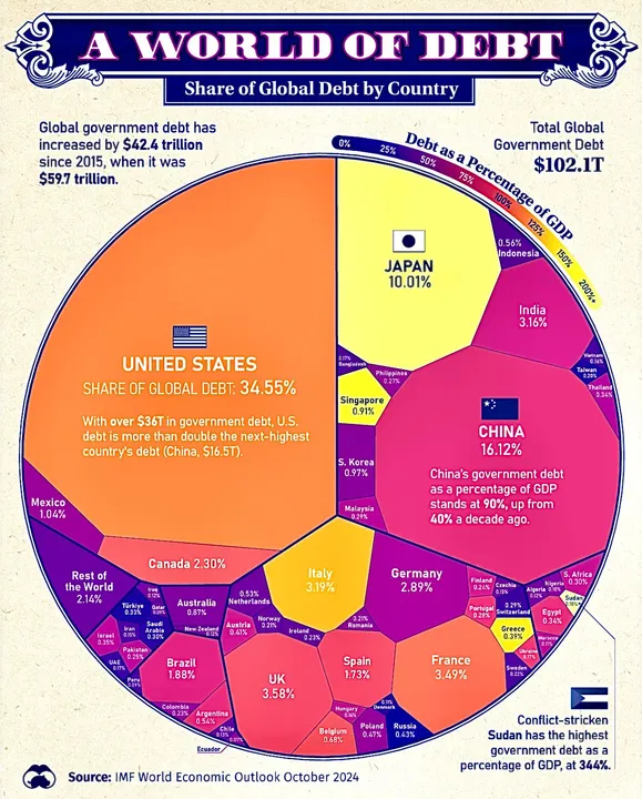 Gráfico mostra a dívida pública