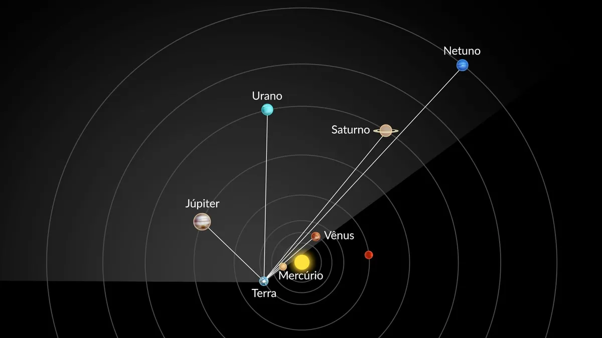 Alinhamento aparente reúne seis planetas ao entardecer